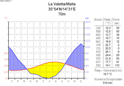 Malta Wetter Klima
